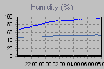 Humidity Graph Thumbnail