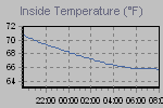Inside Temperature Graph Thumbnail