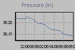 Pressure Graph Thumbnail