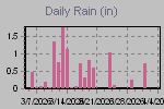 Daily Rain Graph Thumbnail