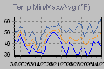 Temp Min/Max Graph Thumbnail