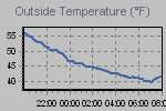 Temperature Graph Thumbnail
