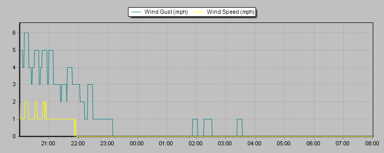 Weather Graphs Weather Graphs