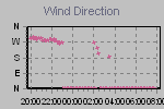 Wind Direction Thumbnail