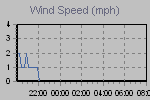 Wind Graph Thumbnail