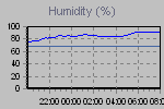 Humidity Graph Thumbnail