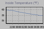 Inside Temperature Graph Thumbnail