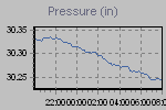 Pressure Graph Thumbnail