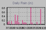 Daily Rain Graph Thumbnail