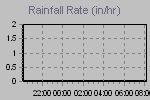 Rain Graph Thumbnail