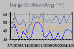 Temp Min/Max Graph Thumbnail