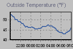 Temperature Graph Thumbnail