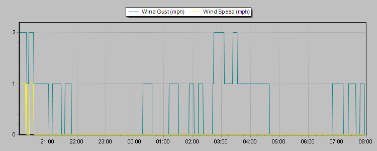 Weather Graphs Weather Graphs