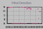 Wind Direction Thumbnail