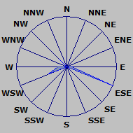 Wind Rose