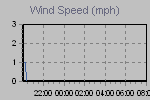Wind Graph Thumbnail