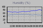 Humidity Graph Thumbnail