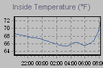 Inside Temperature Graph Thumbnail