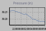 Pressure Graph Thumbnail