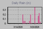 Daily Rain Graph Thumbnail