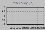 Today's Rainfall Graph Thumbnail