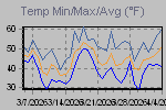 Temp Min/Max Graph Thumbnail