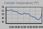 Temperature Graph Thumbnail