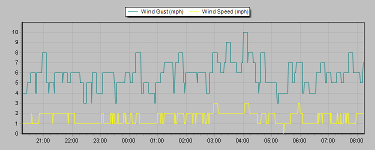 Weather Graphs Weather Graphs