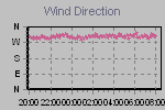 Wind Direction Thumbnail