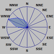 Wind Rose
