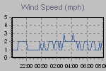 Wind Graph Thumbnail