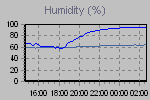 Humidity Graph Thumbnail