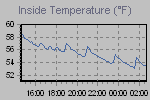 Inside Temperature Graph Thumbnail