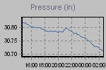 Pressure Graph Thumbnail