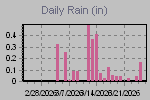 Daily Rain Graph Thumbnail