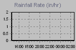 Rain Graph Thumbnail