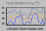 Temp Min/Max Graph Thumbnail