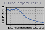 Temperature Graph Thumbnail