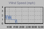 Wind Graph Thumbnail