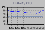 Humidity Graph Thumbnail