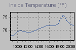 Inside Temperature Graph Thumbnail