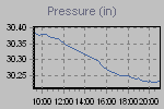 Pressure Graph Thumbnail