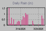 Daily Rain Graph Thumbnail