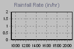 Rain Graph Thumbnail