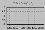 Today's Rainfall Graph Thumbnail