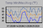 Temp Min/Max Graph Thumbnail