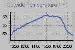 Temperature Graph Thumbnail