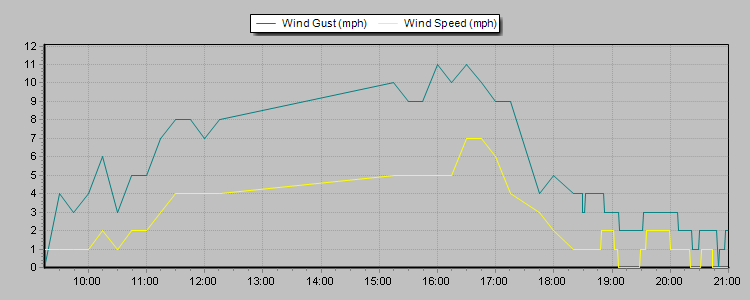 Weather Graphs Weather Graphs