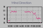 Wind Direction Thumbnail