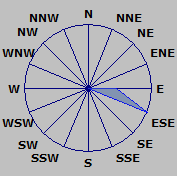 Wind Rose